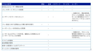アクセス許可 課金 全体 パスワード サービス ユーザー
会社およびユーザー情報の参照 ○ ○ ○ ○ ○
Office サポート チケットの管理 ○ ○ ○ ○ ○
ユーザー パスワードのリセット ○ ○
○ (制限付き)。課金管理者、
グローバル管理者、および
サービス管理者のパスワー
ドをリセットすることはで
きません。
Office 製品に対する課金および購入操作の実行 ○ ○
ユーザー ビューの作成および管理 ○ ○
ユーザーおよびグループの作成、編集および削除および
ユーザー ライセンスの管理
○
○ (制限付き)。グローバル
管理者を削除することも他
の管理者を作成することも
できません。
ドメインの管理 ○
会社情報の管理 ○
他者への管理ロールのデリゲート ○
ディレクトリ同期の使用 ○
 