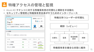 • Azure AD テナントに対する特権保有者の可視化と棚卸を半自動化
• セキュリティ管理者と特権保有者自身が行うためのインターフェース
特権を持つユーザーの可視化
永続化 延長
棚卸（レビュー）
有効時間
設定
削除
特権保有者を健全な状態に維持
 