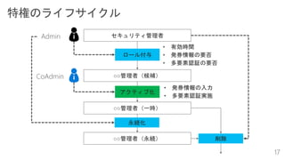 セキュリティ管理者
○○管理者（候補）
ロール付与
○○管理者（一時）
アクティブ化
削除○○管理者（永続）
永続化
 