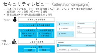 セキュリティ管理者
レビュー対象とする特権を選択
レビュー実施者とレビュー期間を指定
セキュリティ管
理者が行う
メンバーが自分
自身で行う
レビュー担当者
レビュー実施
承認 拒否
 