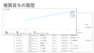 Azureの管理権限について 