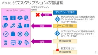 サブスクリプション
を作成
サービス管理者
サブスクリプションに関連付けられた
ディレクトリ（Azure AD テナント）
のユーザーを指定
管理
管理
管理
共同管理者
共同管理者
指定できない
アカウント管理者
サブスクリプションに関連付けられた
ディレクトリ（Azure AD テナント）
のユーザーを指定
 
