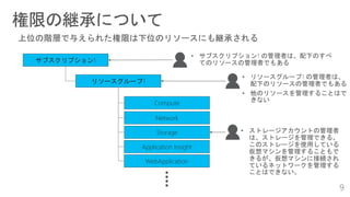 サブスクリプション1
リソースグループ1
Compute
Network
Storage
Application Insight
WebApplication
 