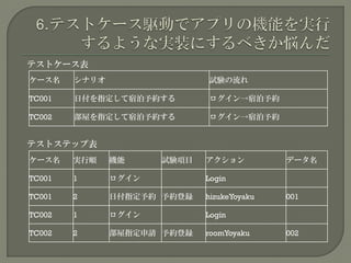 ケース名 シナリオ 試験の流れ
TC001 日付を指定して宿泊予約する ログイン→宿泊予約
TC002 部屋を指定して宿泊予約する ログイン→宿泊予約
ケース名 実行順 機能 試験項目 アクション データ名
TC001 1 ログイン Login
TC001 2 日付指定予約 宿泊予約 hizukeYoyaku 001
TC002 1 ログイン Login
TC002 2 部屋指定予約 宿泊予約 roomYoyaku 002
テストケース表
テストステップ表
 