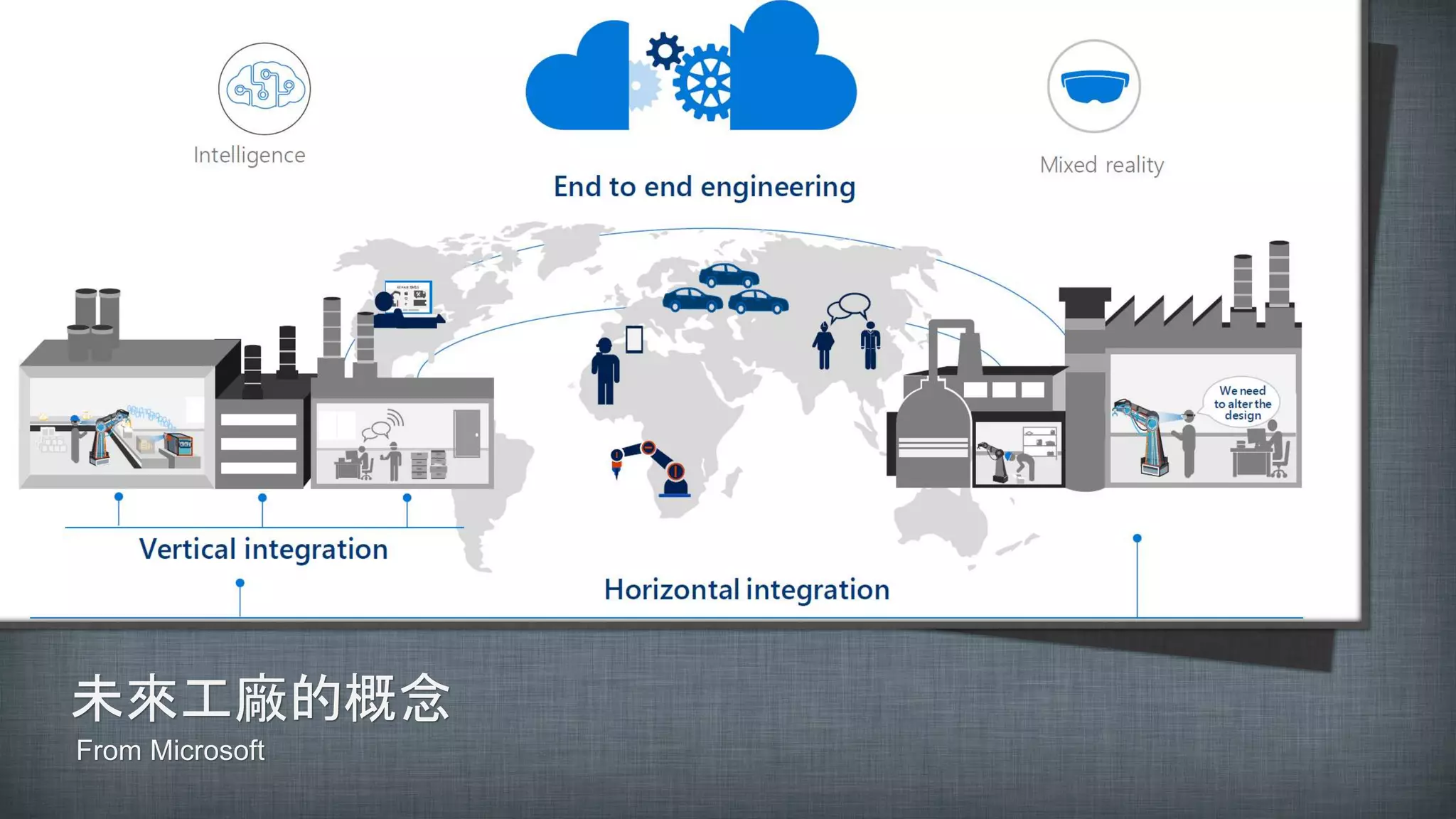 未來工廠的概念
From Microsoft
 