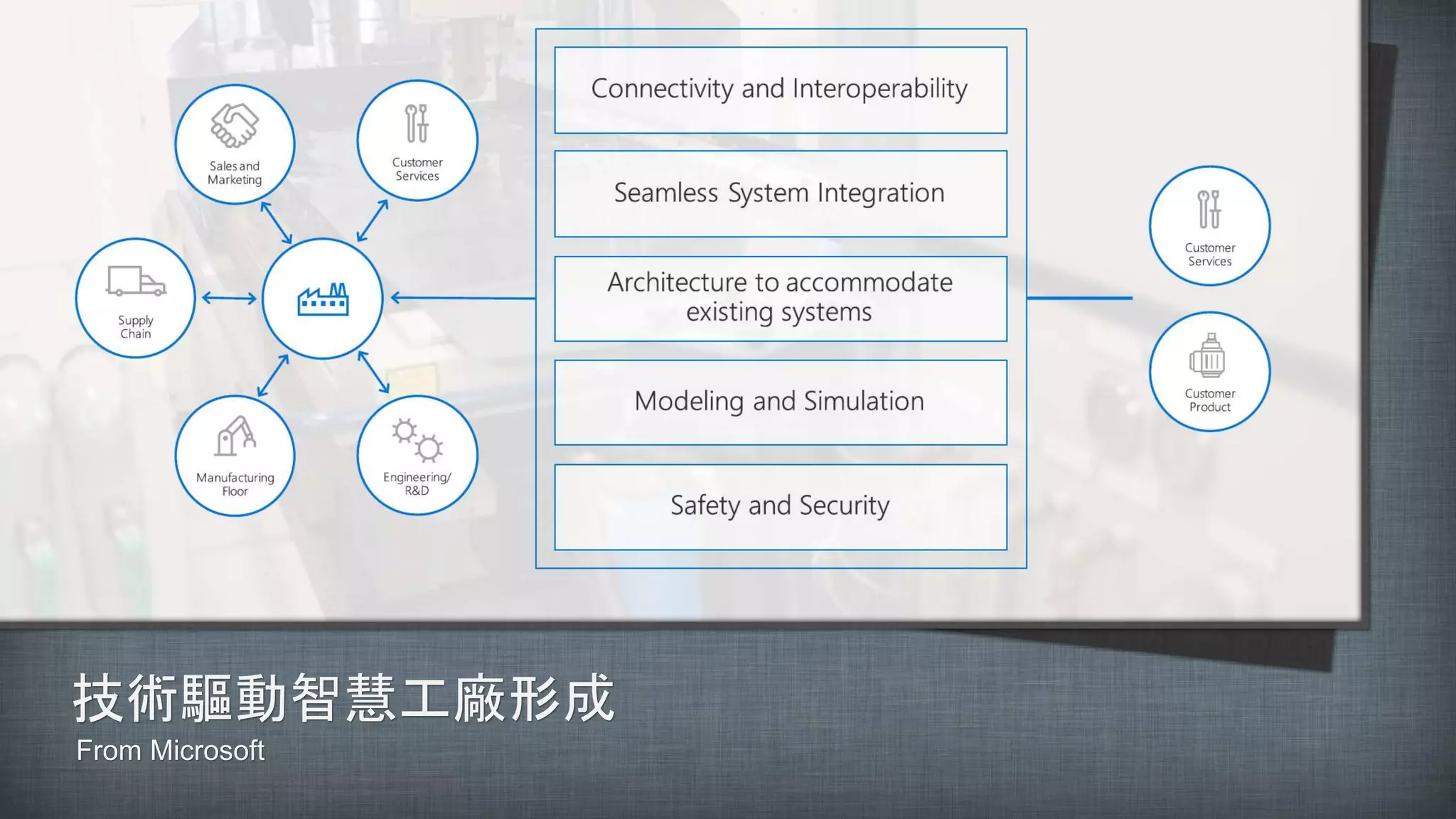 技術驅動智慧工廠形成
From Microsoft
 