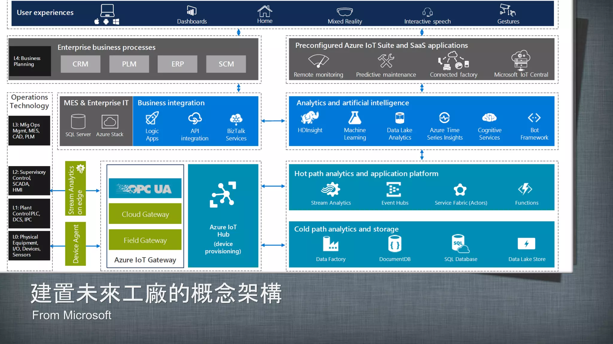 建置未來工廠的概念架構
From Microsoft
 