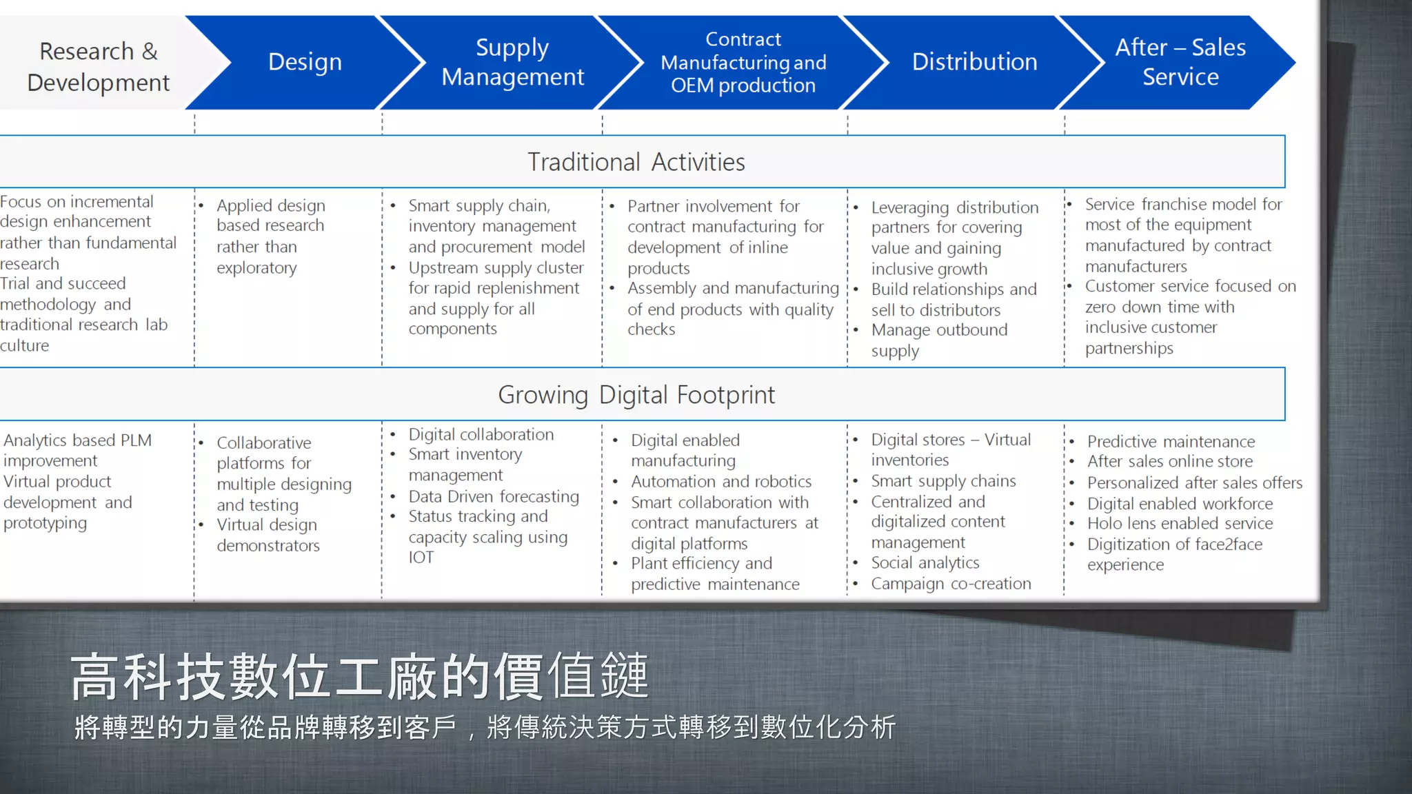 高科技數位工廠的價值鏈
將轉型的力量從品牌轉移到客戶，將傳統決策方式轉移到數位化分析
 