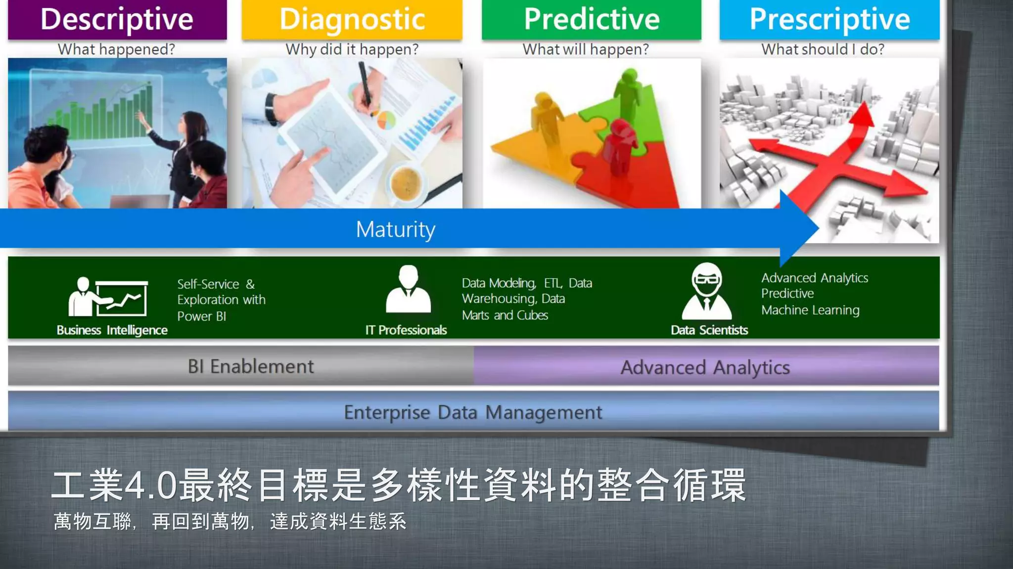 工業4.0最終目標是多樣性資料的整合循環
萬物互聯，再回到萬物，達成資料生態系
 