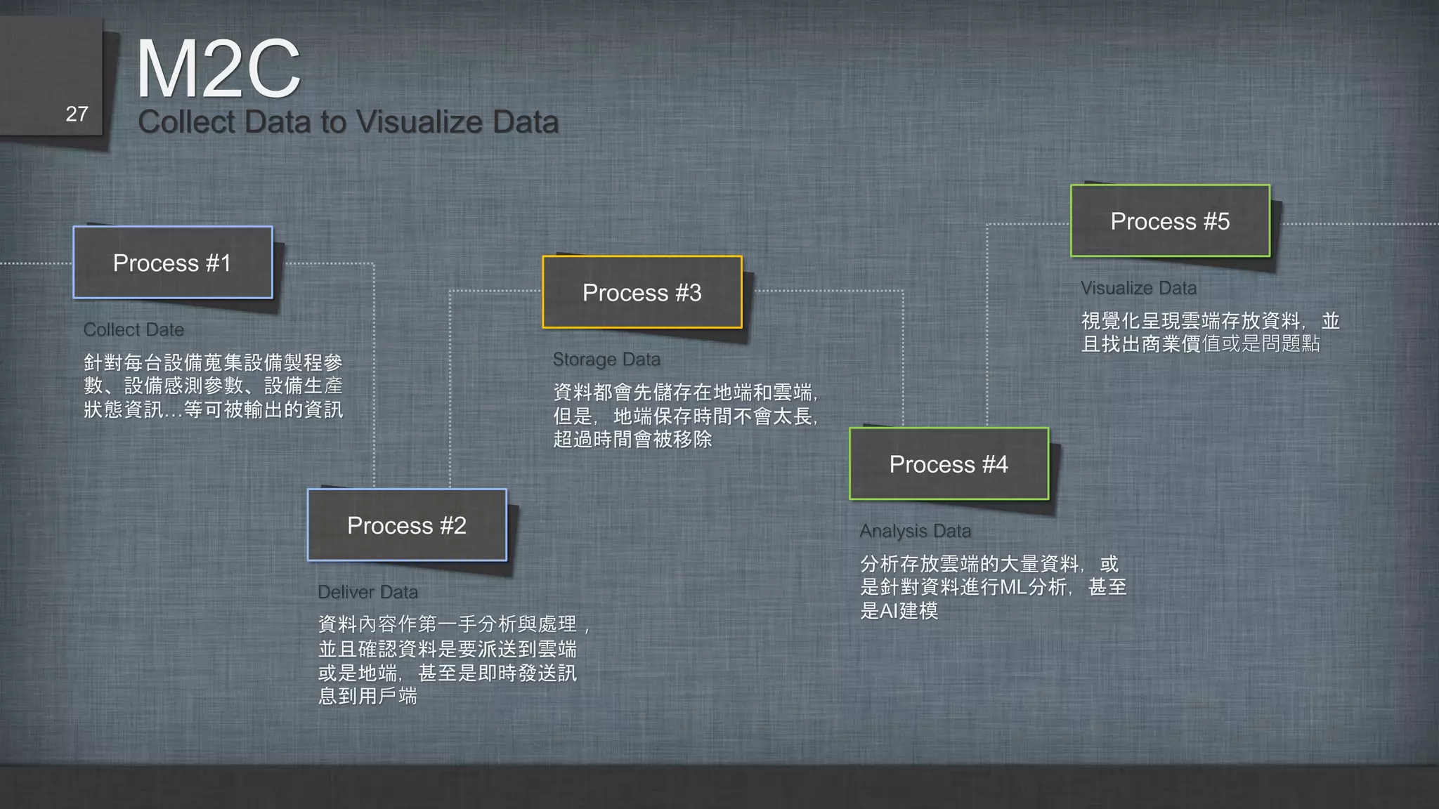 Collect Data to Visualize Data
M2C
Process #1
Collect Date
針對每台設備蒐集設備製程參
數、設備感測參數、設備生產
狀態資訊…等可被輸出的資訊
Process #2
Deliver Data
資料內容作第一手分析與處理，
並且確認資料是要派送到雲端
或是地端，甚至是即時發送訊
息到用戶端
Process #3
Storage Data
資料都會先儲存在地端和雲端，
但是，地端保存時間不會太長，
超過時間會被移除
Process #4
Analysis Data
分析存放雲端的大量資料，或
是針對資料進行ML分析，甚至
是AI建模
Process #5
Visualize Data
視覺化呈現雲端存放資料，並
且找出商業價值或是問題點
27
 
