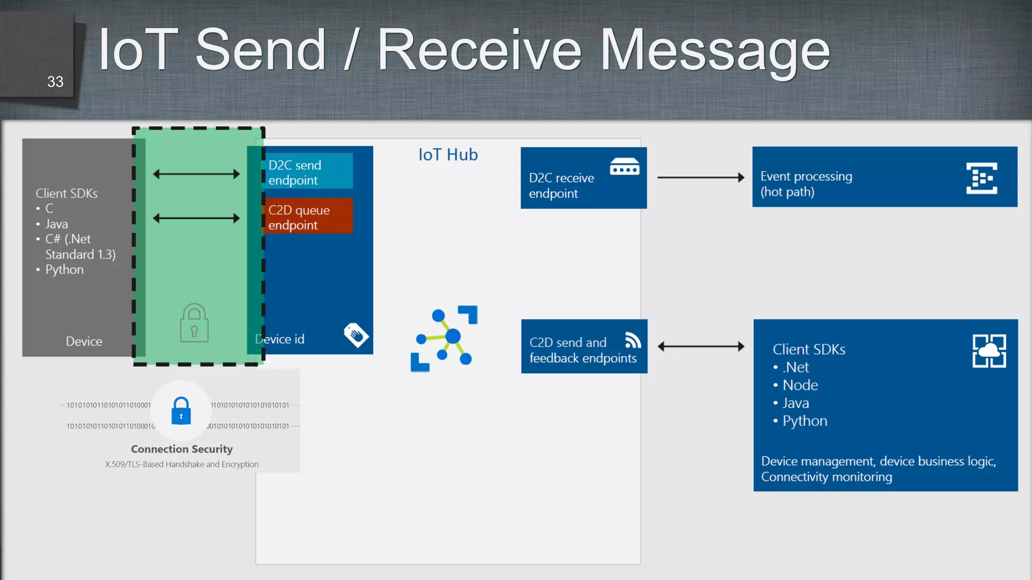 IoT Send / Receive Message33
 