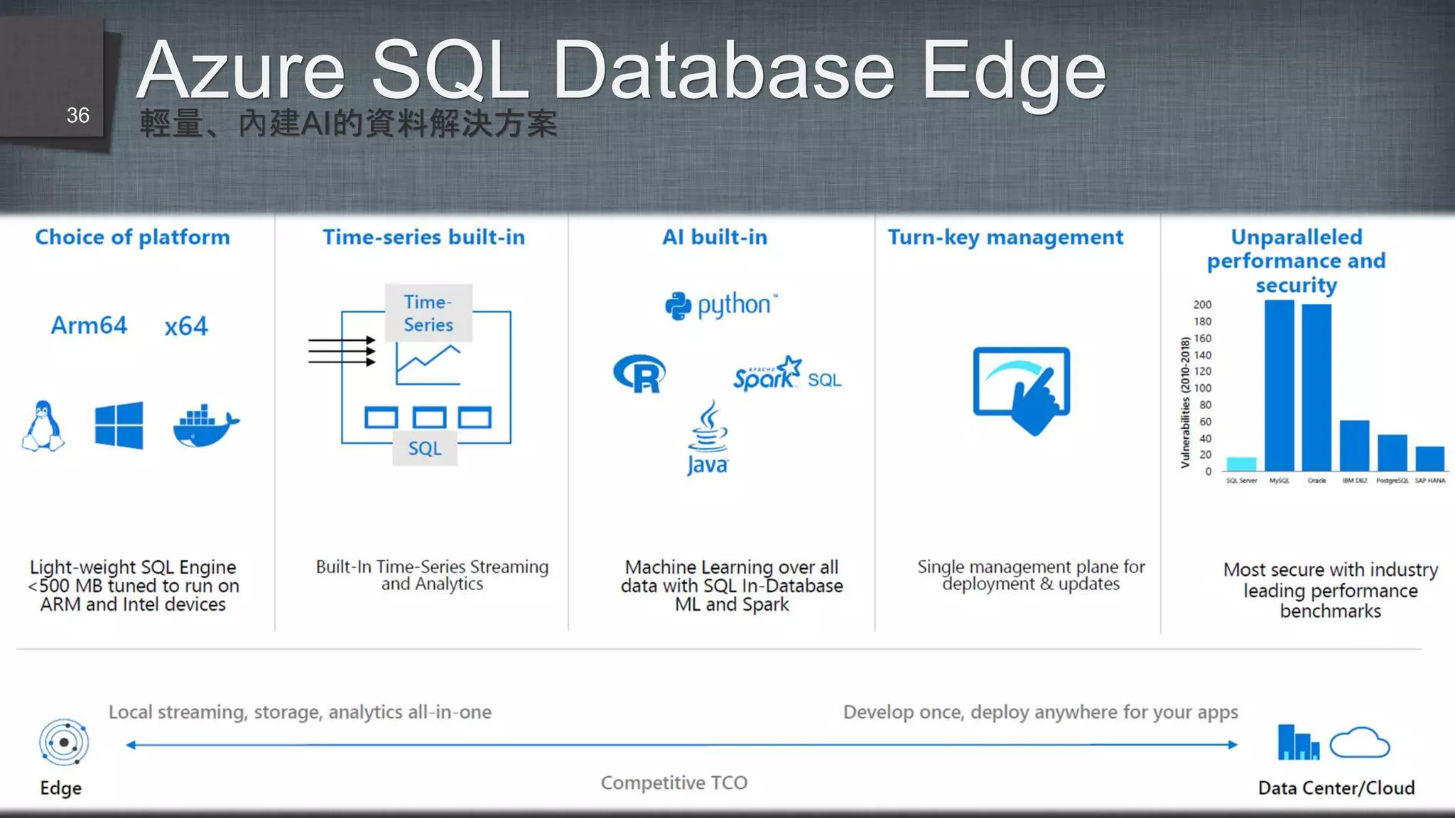 輕量、內建AI的資料解決方案
Azure SQL Database Edge36
 