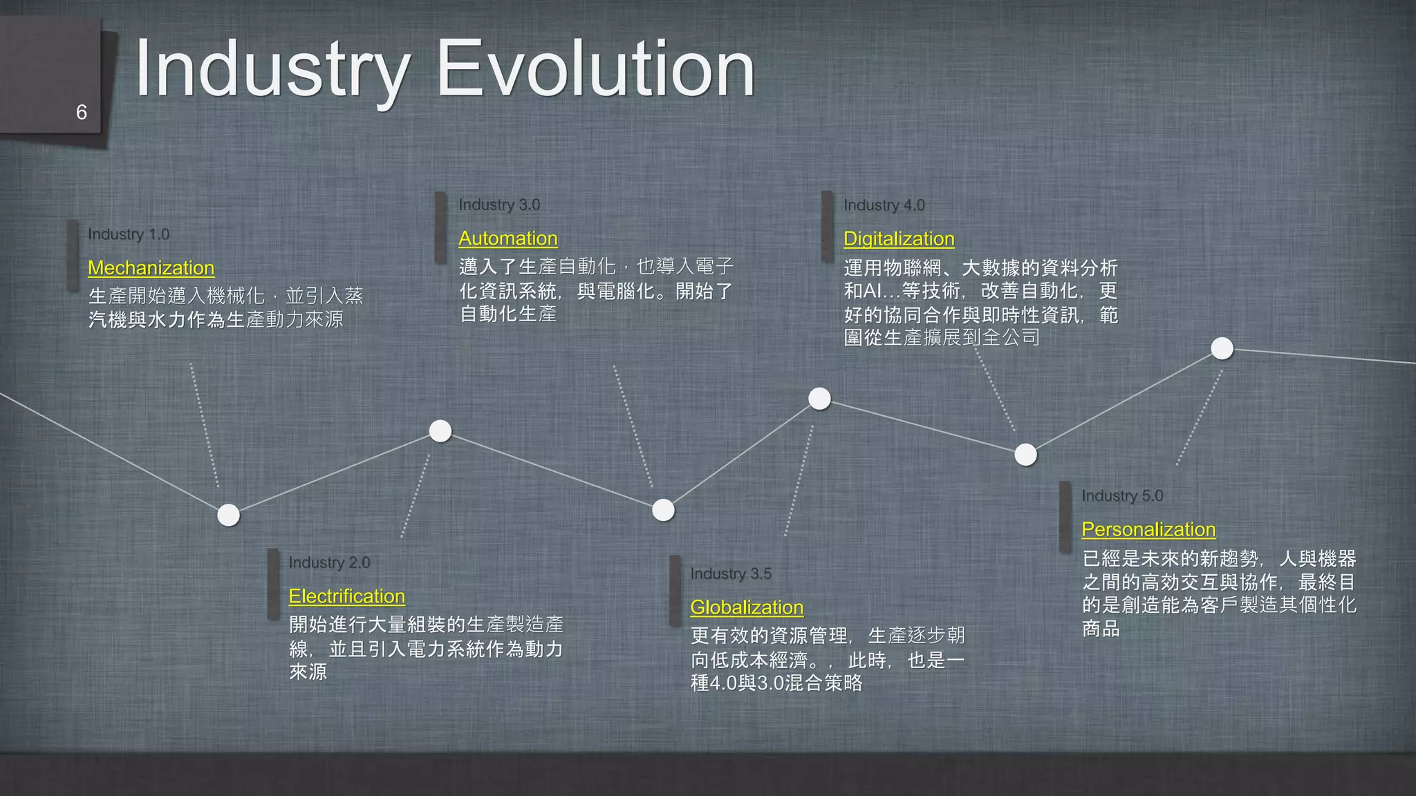 Industry Evolution
Industry 2.0
Electrification
開始進行大量組裝的生產製造產
線，並且引入電力系統作為動力
來源
Industry 1.0
Mechanization
生產開始邁入機械化，並引入蒸
汽機與水力作為生產動力來源
Industry 3.0
Automation
邁入了生產自動化，也導入電子
化資訊系統，與電腦化。開始了
自動化生產
Industry 3.5
Globalization
更有效的資源管理，生產逐步朝
向低成本經濟。，此時，也是一
種4.0與3.0混合策略
Industry 4.0
Digitalization
運用物聯網、大數據的資料分析
和AI…等技術，改善自動化，更
好的協同合作與即時性資訊，範
圍從生產擴展到全公司
Industry 5.0
Personalization
已經是未來的新趨勢，人與機器
之間的高効交互與協作，最終目
的是創造能為客戶製造其個性化
商品
6
 