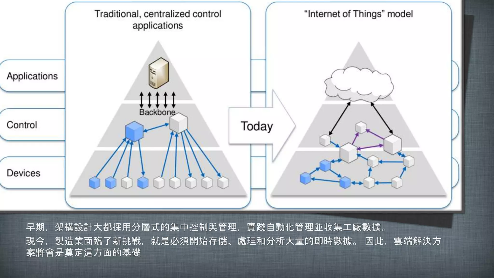 早期，架構設計大都採用分層式的集中控制與管理，實踐自動化管理並收集工廠數據。
現今，製造業面臨了新挑戰，就是必須開始存儲、處理和分析大量的即時數據。 因此，雲端解決方
案將會是奠定這方面的基礎
 