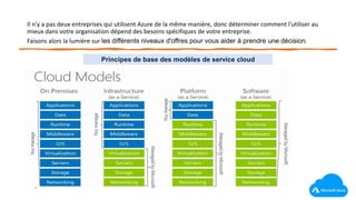 Il n'y a pas deux entreprises qui utilisent Azure de la même manière, donc déterminer comment l'utiliser au
mieux dans votre organisation dépend des besoins spécifiques de votre entreprise.
Faisons alors la lumière sur les différents niveaux d'offres pour vous aider à prendre une décision.
Principes de base des modèles de service cloud
 