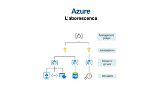Azure
L’aborescence
 