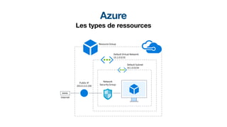 Azure
Les types de ressources
 
