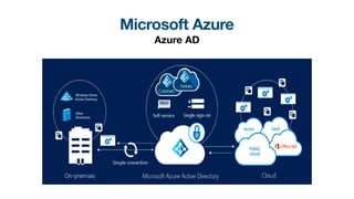 Microsoft Azure
Azure AD
 