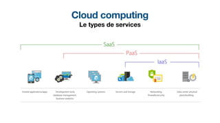 Cloud computing
Le types de services
 