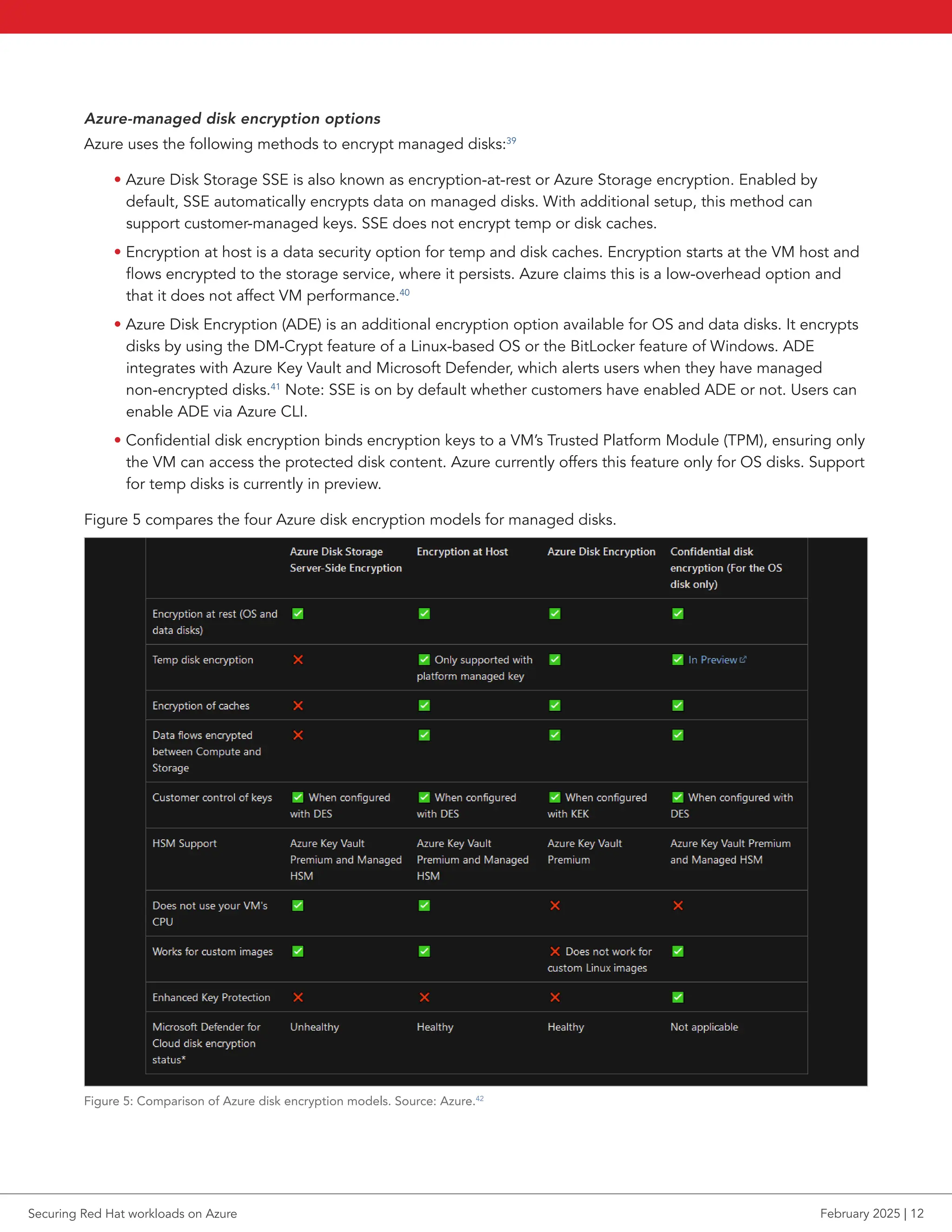 Azure-managed disk encryption options
Azure uses the following methods to encrypt managed disks:39
• Azure Disk Storage SSE is also known as encryption-at-rest or Azure Storage encryption. Enabled by
default, SSE automatically encrypts data on managed disks. With additional setup, this method can
support customer-managed keys. SSE does not encrypt temp or disk caches.
• Encryption at host is a data security option for temp and disk caches. Encryption starts at the VM host and
flows encrypted to the storage service, where it persists. Azure claims this is a low-overhead option and
that it does not affect VM performance.40
• Azure Disk Encryption (ADE) is an additional encryption option available for OS and data disks. It encrypts
disks by using the DM-Crypt feature of a Linux-based OS or the BitLocker feature of Windows. ADE
integrates with Azure Key Vault and Microsoft Defender, which alerts users when they have managed
non-encrypted disks.41
Note: SSE is on by default whether customers have enabled ADE or not. Users can
enable ADE via Azure CLI.
• Confidential disk encryption binds encryption keys to a VM’s Trusted Platform Module (TPM), ensuring only
the VM can access the protected disk content. Azure currently offers this feature only for OS disks. Support
for temp disks is currently in preview.
Figure 5 compares the four Azure disk encryption models for managed disks.
Figure 5: Comparison of Azure disk encryption models. Source: Azure.42
Securing Red Hat workloads on Azure February 2025 | 12
 