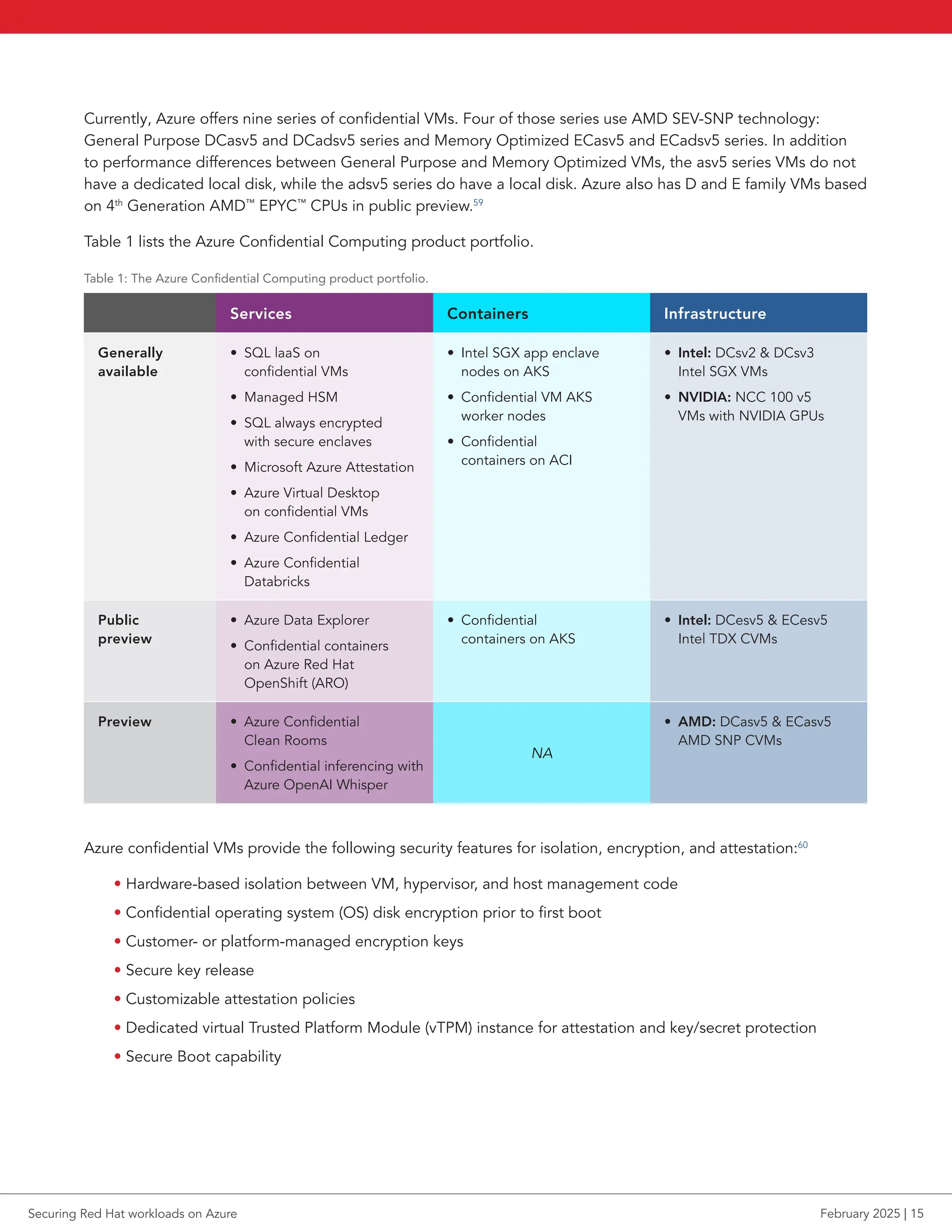 Currently, Azure offers nine series of confidential VMs. Four of those series use AMD SEV-SNP technology:
General Purpose DCasv5 and DCadsv5 series and Memory Optimized ECasv5 and ECadsv5 series. In addition
to performance differences between General Purpose and Memory Optimized VMs, the asv5 series VMs do not
have a dedicated local disk, while the adsv5 series do have a local disk. Azure also has D and E family VMs based
on 4th
Generation AMD™
EPYC™
CPUs in public preview.59
Table 1 lists the Azure Confidential Computing product portfolio.
Table 1: The Azure Confidential Computing product portfolio.
Services Containers Infrastructure
Generally
available
• SQL laaS on
confidential VMs
• Managed HSM
• SQL always encrypted
with secure enclaves
• Microsoft Azure Attestation
• Azure Virtual Desktop
on confidential VMs
• Azure Confidential Ledger
• Azure Confidential
Databricks
• Intel SGX app enclave
nodes on AKS
• Confidential VM AKS
worker nodes
• Confidential
containers on ACI
• Intel: DCsv2  DCsv3
Intel SGX VMs
• NVIDIA: NCC 100 v5
VMs with NVIDIA GPUs
Public
preview
• Azure Data Explorer
• Confidential containers
on Azure Red Hat
OpenShift (ARO)
• Confidential
containers on AKS
• Intel: DCesv5  ECesv5
Intel TDX CVMs
Preview • Azure Confidential
Clean Rooms
• Confidential inferencing with
Azure OpenAI Whisper
NA
• AMD: DCasv5  ECasv5
AMD SNP CVMs
Azure confidential VMs provide the following security features for isolation, encryption, and attestation:60
• Hardware-based isolation between VM, hypervisor, and host management code
• Confidential operating system (OS) disk encryption prior to first boot
• Customer- or platform-managed encryption keys
• Secure key release
• Customizable attestation policies
• Dedicated virtual Trusted Platform Module (vTPM) instance for attestation and key/secret protection
• Secure Boot capability
Securing Red Hat workloads on Azure February 2025 | 15
 