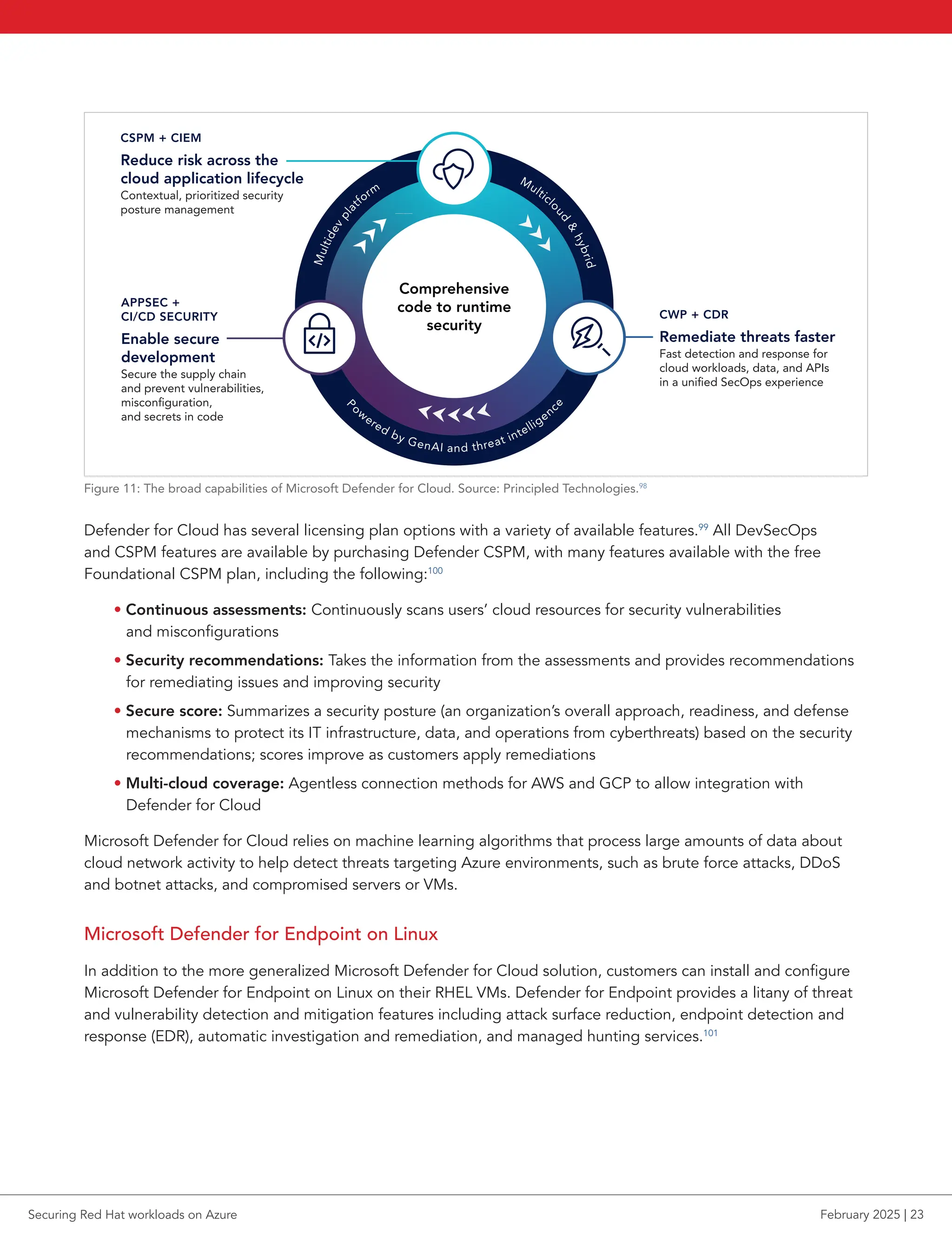 CSPM + CIEM
Reduce risk across the
cloud application lifecycle
Contextual, prioritized security
posture management
Comprehensive
code to runtime
security
APPSEC +
CI/CD SECURITY
Enable secure
development
Secure the supply chain
and prevent vulnerabilities,
misconfiguration,
and secrets in code
CWP + CDR
Remediate threats faster
Fast detection and response for
cloud workloads, data, and APIs
in a unified SecOps experience
Multicl
o
u
d

h
y
b
r
i
d
P
ow
ered by GenAI and threat intelligenc
e
M
u
l
t
i
d
e
v
p
l
a
tform







Figure 11: The broad capabilities of Microsoft Defender for Cloud. Source: Principled Technologies.98
Defender for Cloud has several licensing plan options with a variety of available features.99
All DevSecOps
and CSPM features are available by purchasing Defender CSPM, with many features available with the free
Foundational CSPM plan, including the following:100
• Continuous assessments: Continuously scans users’ cloud resources for security vulnerabilities
and misconfigurations
• Security recommendations: Takes the information from the assessments and provides recommendations
for remediating issues and improving security
• Secure score: Summarizes a security posture (an organization’s overall approach, readiness, and defense
mechanisms to protect its IT infrastructure, data, and operations from cyberthreats) based on the security
recommendations; scores improve as customers apply remediations
• Multi-cloud coverage: Agentless connection methods for AWS and GCP to allow integration with
Defender for Cloud
Microsoft Defender for Cloud relies on machine learning algorithms that process large amounts of data about
cloud network activity to help detect threats targeting Azure environments, such as brute force attacks, DDoS
and botnet attacks, and compromised servers or VMs.
Microsoft Defender for Endpoint on Linux
In addition to the more generalized Microsoft Defender for Cloud solution, customers can install and configure
Microsoft Defender for Endpoint on Linux on their RHEL VMs. Defender for Endpoint provides a litany of threat
and vulnerability detection and mitigation features including attack surface reduction, endpoint detection and
response (EDR), automatic investigation and remediation, and managed hunting services.101
Securing Red Hat workloads on Azure February 2025 | 23
 