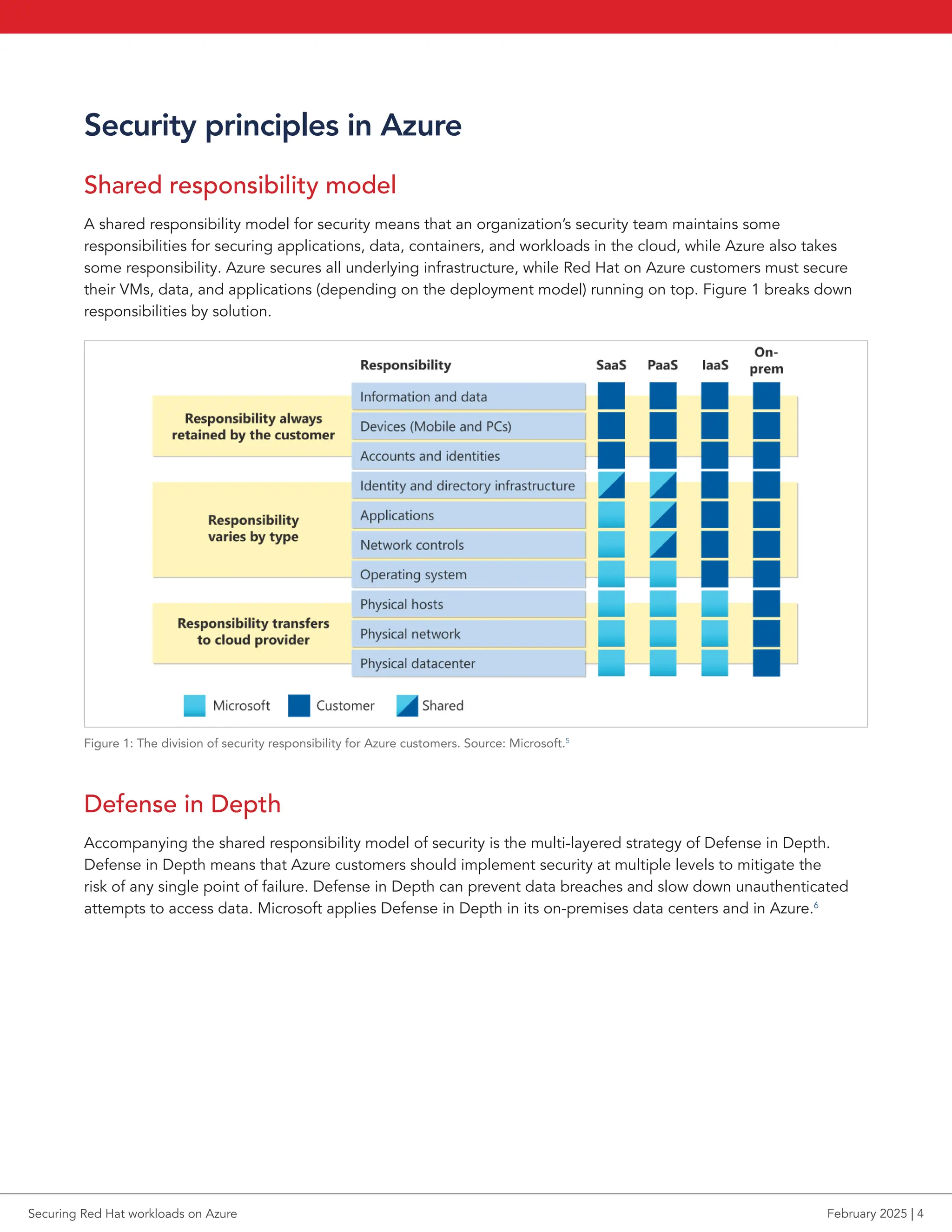 Security principles in Azure
Shared responsibility model
A shared responsibility model for security means that an organization’s security team maintains some
responsibilities for securing applications, data, containers, and workloads in the cloud, while Azure also takes
some responsibility. Azure secures all underlying infrastructure, while Red Hat on Azure customers must secure
their VMs, data, and applications (depending on the deployment model) running on top. Figure 1 breaks down
responsibilities by solution.
Figure 1: The division of security responsibility for Azure customers. Source: Microsoft.5
Defense in Depth
Accompanying the shared responsibility model of security is the multi-layered strategy of Defense in Depth.
Defense in Depth means that Azure customers should implement security at multiple levels to mitigate the
risk of any single point of failure. Defense in Depth can prevent data breaches and slow down unauthenticated
attempts to access data. Microsoft applies Defense in Depth in its on-premises data centers and in Azure.6
Securing Red Hat workloads on Azure February 2025 | 4
 