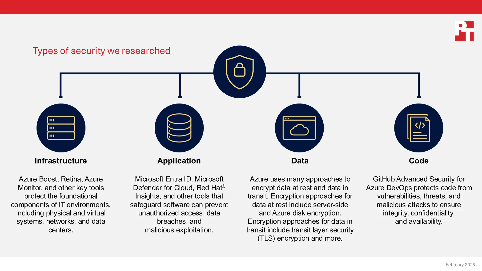 PT logo
Types of security we researched
February 20, 2025
Infrastructure
Azure Boost, Retina, Azure
Monitor, and other key tools
protect the foundational
components of IT environments,
including physical and virtual
systems, networks, and data
centers.
Application
Microsoft Entra ID, Microsoft
Defender for Cloud, Red Hat®
Insights, and other tools that
safeguard software can prevent
unauthorized access, data
breaches, and
malicious exploitation.
Data
Azure uses many approaches to
encrypt data at rest and data in
transit. Encryption approaches for
data at rest include server-side
and Azure disk encryption.
Encryption approaches for data in
transit include transit layer security
(TLS) encryption and more.
Code
GitHub Advanced Security for
Azure DevOps protects code from
vulnerabilities, threats, and
malicious attacks to ensure
integrity, confidentiality,
and availability.
February 2025
 