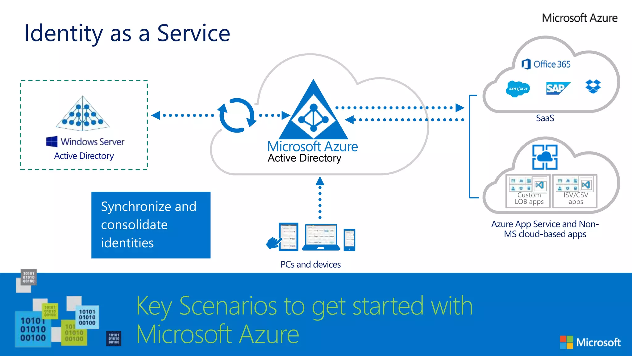 PCs and devices
SaaS
Azure App Service and Non-
MS cloud-based apps
Active Directory
Synchronize and
consolidate
identities
Key Scenarios to get started with
Microsoft Azure
Identity as a Service
 