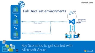 Capture the Cloud with Azure