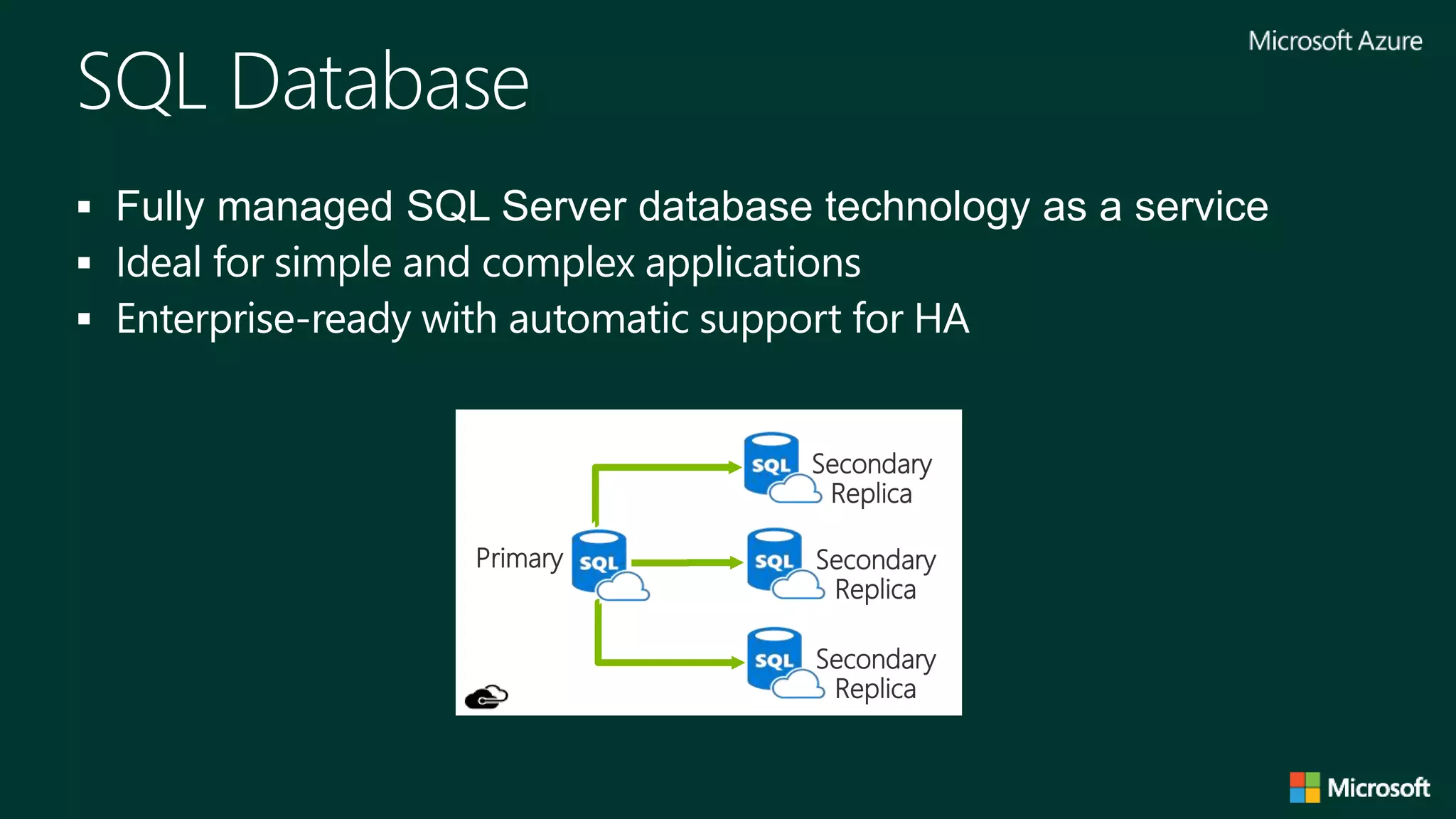SQL Database
 Fully managed SQL Server database technology as a service
 Ideal for simple and complex applications
 Enterprise-ready with automatic support for HA
Secondary
Replica
Secondary
Replica
Secondary
Replica
Primary
 