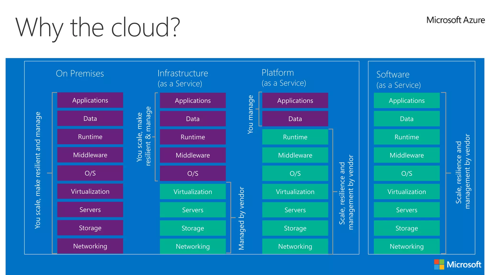 On Premises
Youscale,makeresilientandmanage
Infrastructure
(as a Service)
Managedbyvendor
Youscale,make
resilient&manage
Platform
(as a Service)
Scale,resilienceand
managementbyvendor
Youmanage
Hosting models
Software
(as a Service)
Business model
Applications
Scale,resilienceand
managementbyvendor
Why the cloud?
 