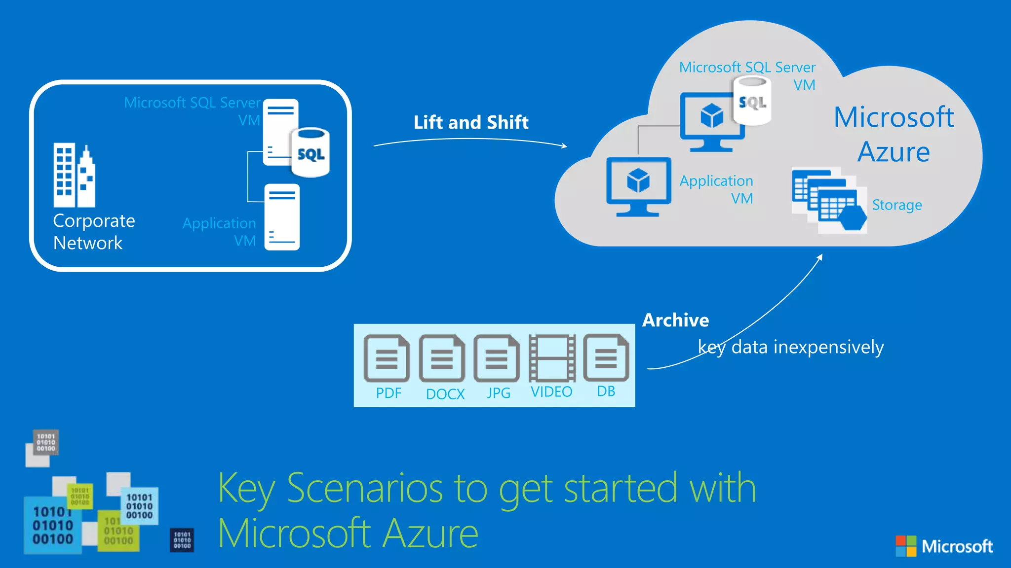 Corporate
Network
Microsoft SQL Server
VM
Application
VM
Key Scenarios to get started with
Microsoft Azure
Lift and Shift
Archive
Application
VM
Microsoft SQL Server
VM
PDF DOCX JPG VIDEO DB
Storage
key data inexpensively
 