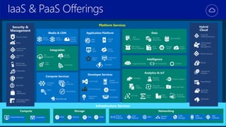 Platform Services
Infrastructure Services
Web
Apps
Mobile
Apps
API
Apps
Notification
Hubs
Hybrid
Cloud
Backup
StorSimple
Azure Site
Recovery
Import/Export
SQL
Database DocumentDB
Redis
Cache
Azure
Search
Storage
Tables
SQL Data
Warehouse
Azure AD
Health Monitoring
AD Privileged
Identity
Management
Operational
Analytics
Cloud
Services
Batch
RemoteApp
Service
Fabric
Visual Studio
Application
Insights
VS Team Services
Domain Services
HDInsight Machine
Learning Stream Analytics
Data
Factory
Event
Hubs
Data Lake
Analytics Service
IoT Hub
Data
Catalog
Security &
Management
Azure Active
Directory
Multi-Factor
Authentication
Automation
Portal
Key Vault
Store/
Marketplace
VM Image Gallery
& VM Depot
Azure AD
B2C
Scheduler
Xamarin
HockeyApp
Power BI
Embedded
SQL Server
Stretch Database
Mobile
Engagement
Functions
Cognitive Services Bot Framework Cortana
Security Center
Container
Service
VM
Scale Sets
Data Lake Store
BizTalk
Services
Service Bus
Logic
Apps
API
Management
Content
Delivery
Network
Media
Services
Media
Analytics
 