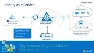 PCs and devices
SaaS
Azure App Service and Non-
MS cloud-based apps
Active Directory
Synchronize and
consolidate
identities
Key Scenarios to get started with
Microsoft Azure
Identity as a Service
 