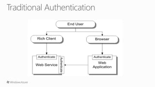 Introduction to Windows Azure Access Control Service