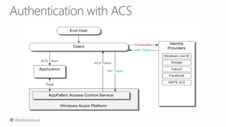 Introduction to Windows Azure Access Control Service