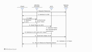 Introduction to Windows Azure Access Control Service