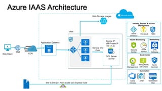 Azure IAAS architecture for beginners and developers - Part 1 | PPTX