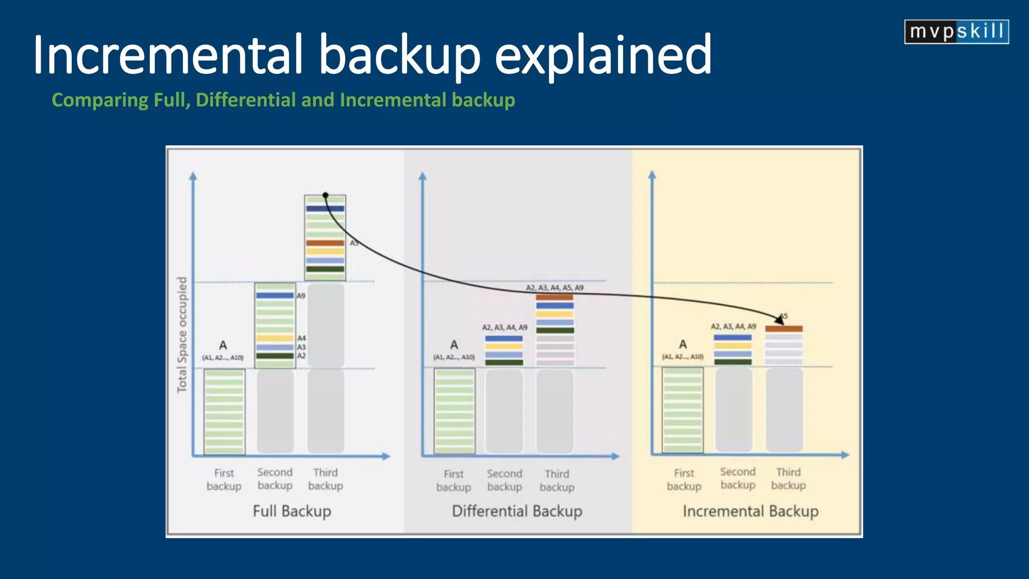 Incremental backup explained
Comparing Full, Differential and Incremental backup
 