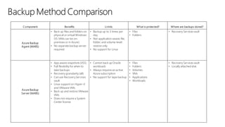 Component Benefits Limits What is protected? Where are backups stored?
Azure Backup
Agent (MARS)
• Back up files and folders on
physical or virtual Windows
OS (VMs can be on-
premises or in Azure)
• No separate backup server
required
• Backup up to 3 times per
day
• Not application aware;file,
folder, and volume-level
restore only
• No support for Linux
• Files
• Folders
• Recovery Services vault
Azure Backup
Server (MABS)
• App aware snapshots (VSS)
• Full flexibility for when to
take backups
• Recovery granularity (all)
• Can use RecoveryServices
vault
• Linux support on Hyper-V
and VMware VMs
• Back up and restore VMware
VMs
• Does not require a System
Center license
• Cannot back up Oracle
workloads
• Always requiresan active
Azure subscription
• No support for tape backup
• Files
• Folders
• Volumes
• VMs
• Applications
• Workloads
• Recovery Services vault
• Locally attached disk
 