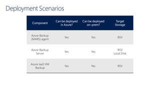 Deployment Scenarios
Component
Can be deployed
in Azure?
Can be deployed
on-prem?
Target
Storage
Azure Backup
(MARS) agent
Yes Yes RSV
Azure Backup
Server
Yes Yes
RSV
Local Disk
Azure IaaS VM
Backup
Yes No RSV
 