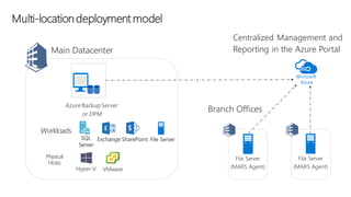 Multi-locationdeployment model
Main Datacenter
Branch Offices
Physical
Hosts
Hyper-V VMware
File Server
SharePoint
Exchange
SQL
Server
Centralized Management and
Reporting in the Azure Portal
Workloads
Microsoft
Azure
 
