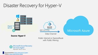 Source: Hyper-V
Microsoft Azure Recovery
Services Agent
Microsoft Azure
Hyper-V
Server
Azure Site
Recovery
Data Channel
Public Internet or ExpressRoute
with Public Peering
Documentation: https://aka.ms/asr_hyperv
Videos: https://aka.ms/asr_videos
 