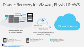 Source:VMware,AWS
& Physical Servers
Microsoft Azure
Process
Server
Config
Server
Process Server Configuration Server Mobility Service
Azure Site
Recovery
Data Channel
Public Internet or ExpressRoute
with Public Peering
Documentation: http://aka.ms/asr_vmware
Videos: https://aka.ms/asr_videos
 