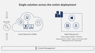 Single solution across the entire deployment
Hybrid Resources:
Backup Agent (MARS) - Windows
Backup Server or DPM – Hyper-V & Vmware VMs
(Windows & Linux) Workloads
Central Management
Security
Azure Resources (VMs)
 