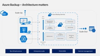 Recovery Point
Management
Storage
Management
Data Pruning
Data Packing
Authentication
Policy
Management
Access Control
Monitoring
&
Reporting
No infrastructure Enterprise scale Extensible Central management
Backup Service
Backup Service
 