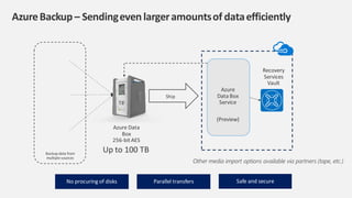 Ship
No procuring of disks Parallel transfers Safe and secure
 