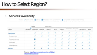 Microsoft Azure - Basic concepts presentation | PPTX