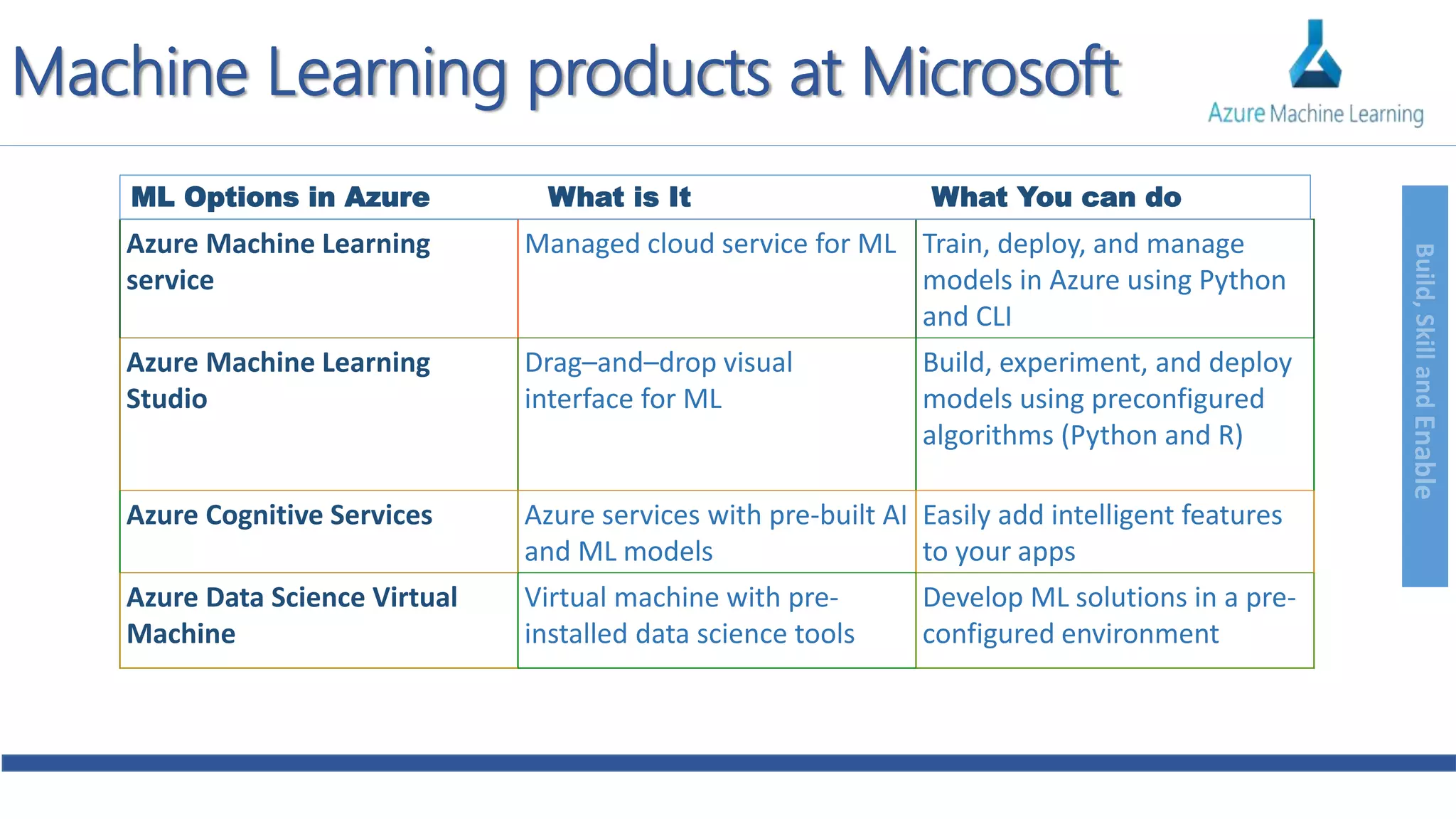 Build,SkillandEnable
Azure Machine Learning
service
Managed cloud service for ML Train, deploy, and manage
models in Azure using Python
and CLI
Azure Machine Learning
Studio
Drag–and–drop visual
interface for ML
Build, experiment, and deploy
models using preconfigured
algorithms (Python and R)
Azure Cognitive Services Azure services with pre-built AI
and ML models
Easily add intelligent features
to your apps
Azure Data Science Virtual
Machine
Virtual machine with pre-
installed data science tools
Develop ML solutions in a pre-
configured environment
ML Options in Azure What is It What You can do
Machine Learning products at Microsoft
 